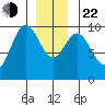 Point St. Albans tide chart for Sunday, December 22, 2024