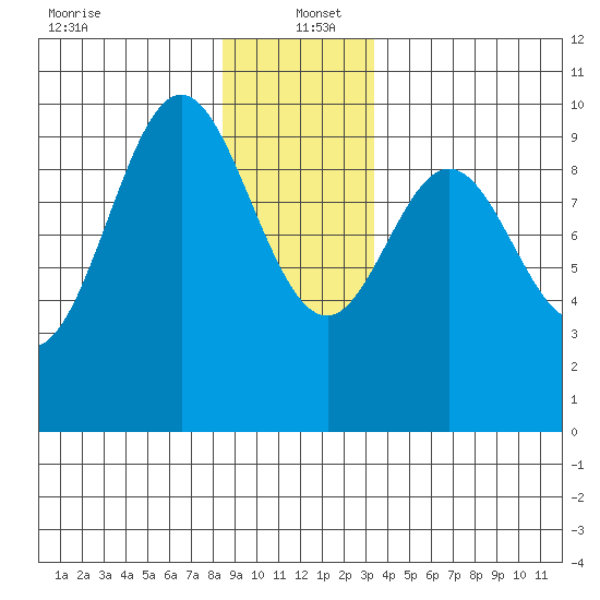 Point St. Albans tide chart for Monday, December 23, 2024