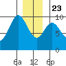 Point St. Albans tide chart for Monday, December 23, 2024