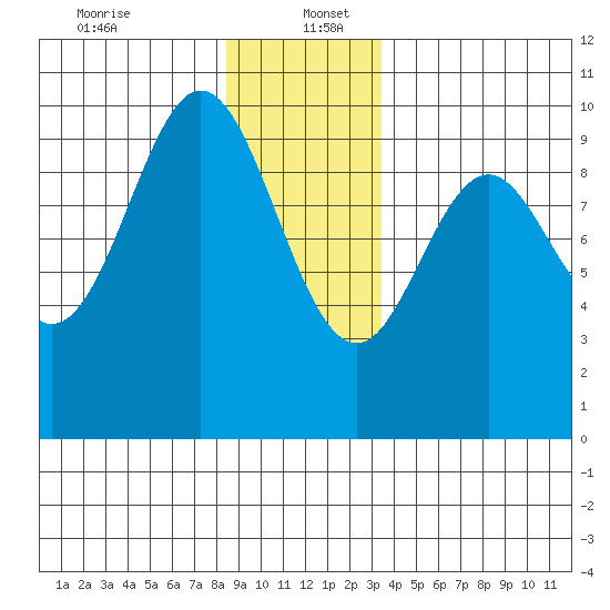 Point St. Albans tide chart for Tuesday, December 24, 2024