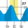 Point St. Albans tide chart for Friday, December 27, 2024