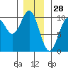 Point St. Albans tide chart for Saturday, December 28, 2024