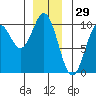 Point St. Albans tide chart for Sunday, December 29, 2024
