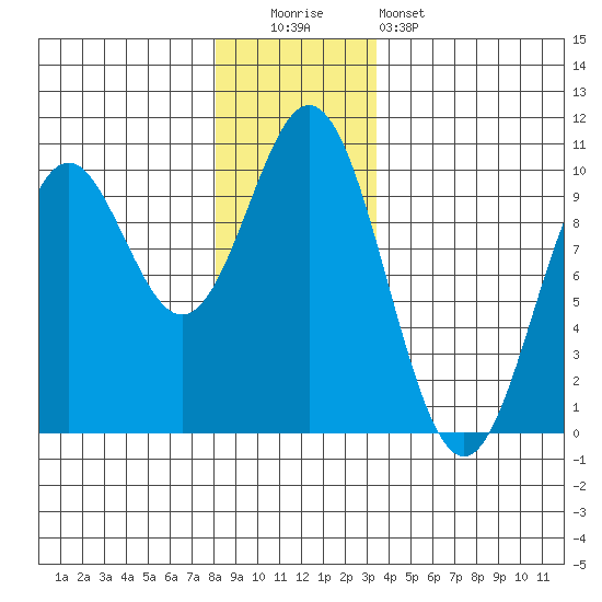 Point St. Albans tide chart for Monday, December 2, 2024