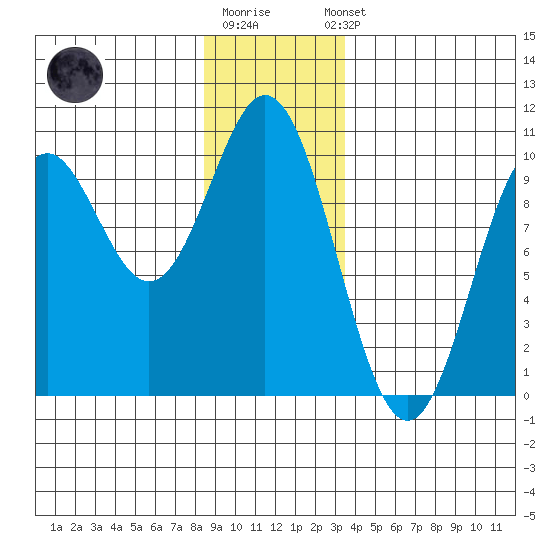 Point St. Albans tide chart for Monday, December 30, 2024