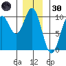 Point St. Albans tide chart for Monday, December 30, 2024