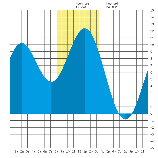 Point St. Albans tide chart for Tuesday, December 3, 2024