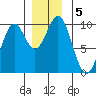 Point St. Albans tide chart for Thursday, December 5, 2024