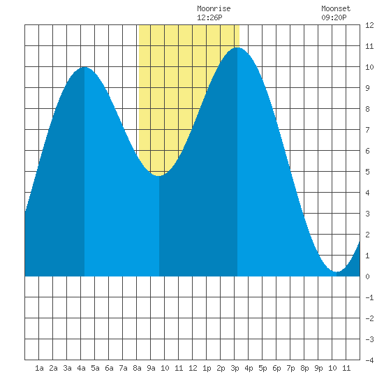 Point St. Albans tide chart for Friday, December 6, 2024