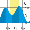 Point St. Albans tide chart for Friday, December 6, 2024