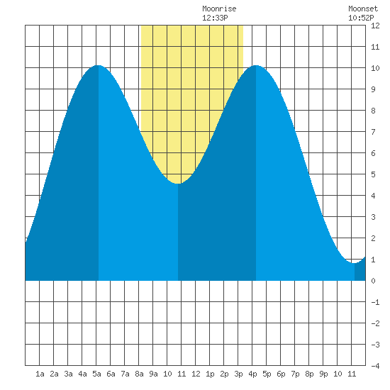 Point St. Albans tide chart for Saturday, December 7, 2024