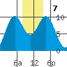 Point St. Albans tide chart for Saturday, December 7, 2024