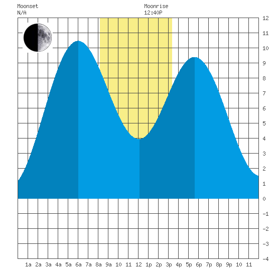 Point St. Albans tide chart for Sunday, December 8, 2024