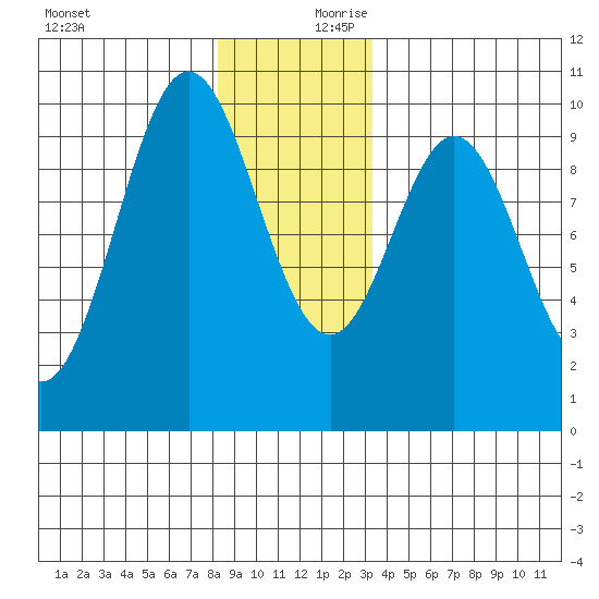 Point St. Albans tide chart for Monday, December 9, 2024