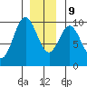 Point St. Albans tide chart for Monday, December 9, 2024