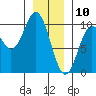 Point St. Albans tide chart for Friday, January 10, 2025
