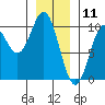 Point St. Albans tide chart for Saturday, January 11, 2025