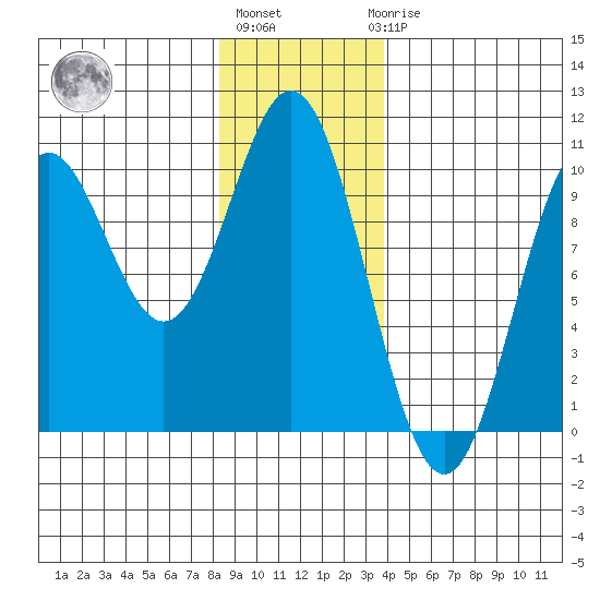 Point St. Albans tide chart for Monday, January 13, 2025