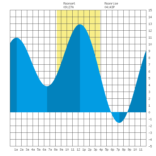 Point St. Albans tide chart for Tuesday, January 14, 2025