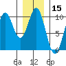 Point St. Albans tide chart for Wednesday, January 15, 2025