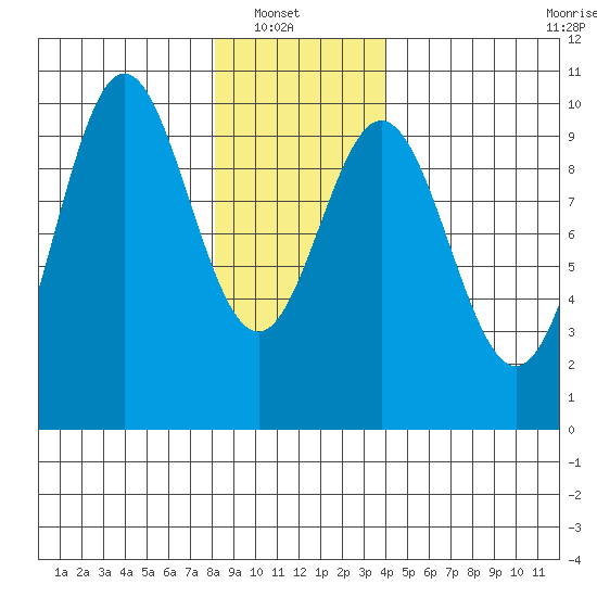 Point St. Albans tide chart for Sunday, January 19, 2025
