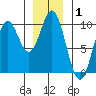 Point St. Albans tide chart for Wednesday, January 1, 2025