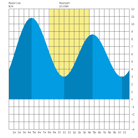 Point St. Albans tide chart for Monday, January 20, 2025