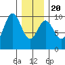 Point St. Albans tide chart for Monday, January 20, 2025