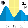 Point St. Albans tide chart for Tuesday, January 21, 2025