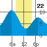 Point St. Albans tide chart for Wednesday, January 22, 2025