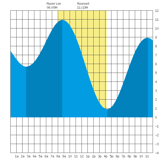 Point St. Albans tide chart for Saturday, January 25, 2025