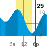 Point St. Albans tide chart for Saturday, January 25, 2025