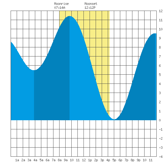 Point St. Albans tide chart for Sunday, January 26, 2025