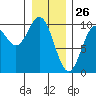 Point St. Albans tide chart for Sunday, January 26, 2025
