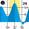 Point St. Albans tide chart for Wednesday, January 29, 2025