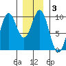 Point St. Albans tide chart for Friday, January 3, 2025