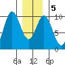 Point St. Albans tide chart for Sunday, January 5, 2025