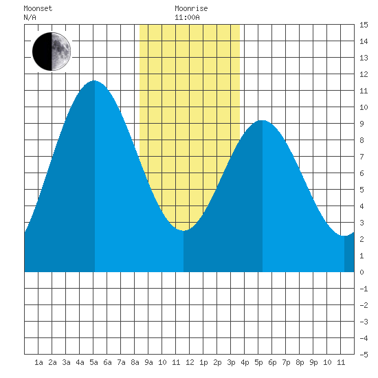 Point St. Albans tide chart for Monday, January 6, 2025