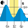 Point St. Albans tide chart for Monday, January 6, 2025