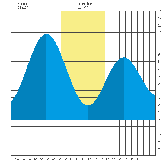 Point St. Albans tide chart for Tuesday, January 7, 2025