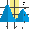 Point St. Albans tide chart for Tuesday, January 7, 2025