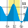 Point St. Albans tide chart for Tuesday, February 11, 2025