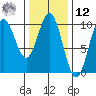 Point St. Albans tide chart for Wednesday, February 12, 2025