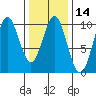 Point St. Albans tide chart for Friday, February 14, 2025