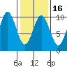 Point St. Albans tide chart for Sunday, February 16, 2025