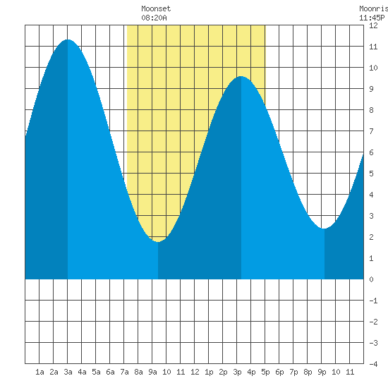 Point St. Albans tide chart for Monday, February 17, 2025