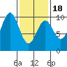 Point St. Albans tide chart for Tuesday, February 18, 2025