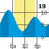 Point St. Albans tide chart for Wednesday, February 19, 2025