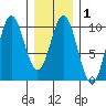 Point St. Albans tide chart for Saturday, February 1, 2025