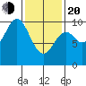 Point St. Albans tide chart for Thursday, February 20, 2025